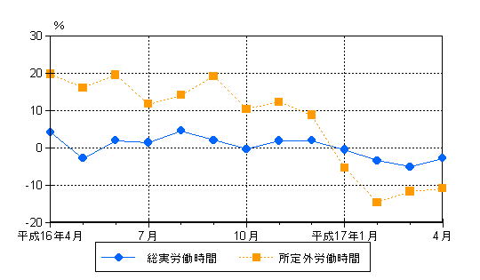 図2労働時間の動き（前年同月比）−規模5人以上・調査産業計−の画像