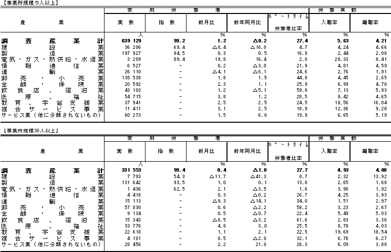 表3雇用の動きの画像