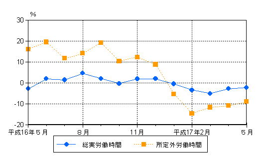 図2労働時間の動き（前年同月比）−規模5人以上・調査産業計−の画像