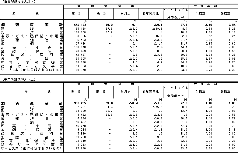 表3雇用の動きの画像