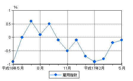 図3雇用の動き（前年同月比）−規模5人以上・調査産業計−の画像