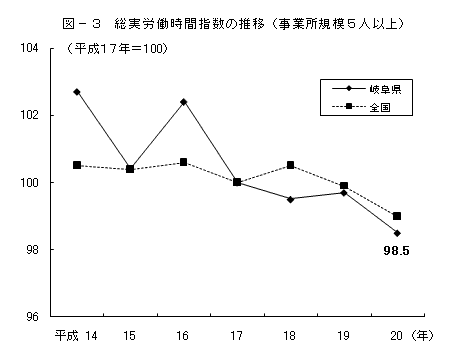 図-3