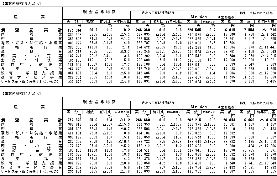 表1賃金の動きの画像