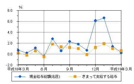 図1賃金の動き（前年同月比）-規模5人以上・調査産業計-の画像