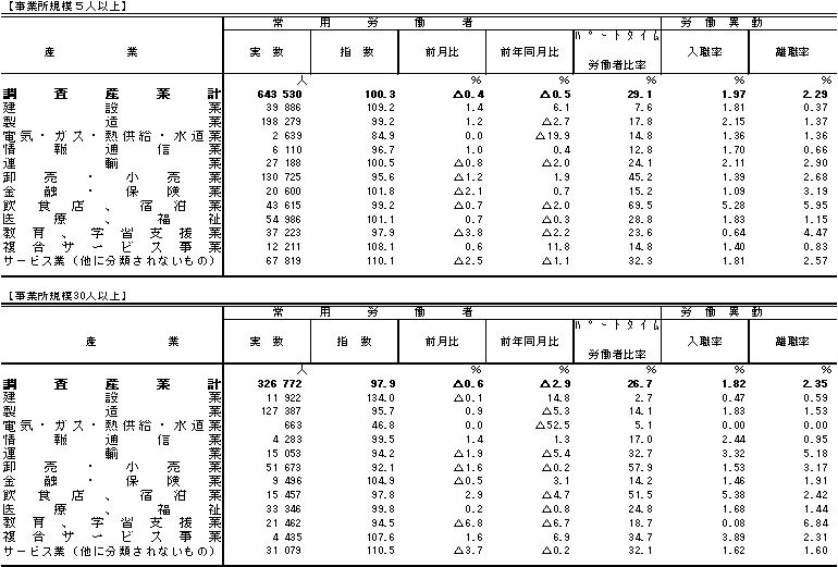 表3雇用の動きの画像