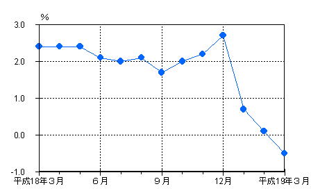 図3雇用の動き（前年同月比）-規模5人以上・調査産業計-の画像