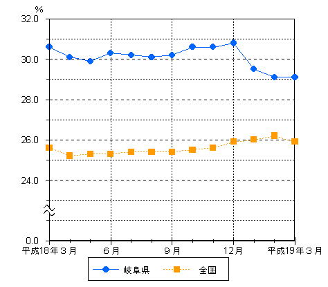 図4パートタイム労働者比率の動き-規模5人以上・調査産業計-の画像