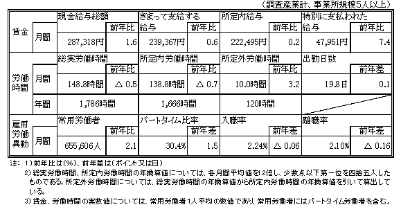 賃金等