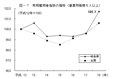 図-7