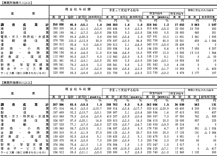 表1賃金の動きの画像