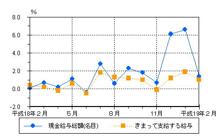 図1賃金の動き（前年同月比）-規模5人以上・調査産業計-の画像