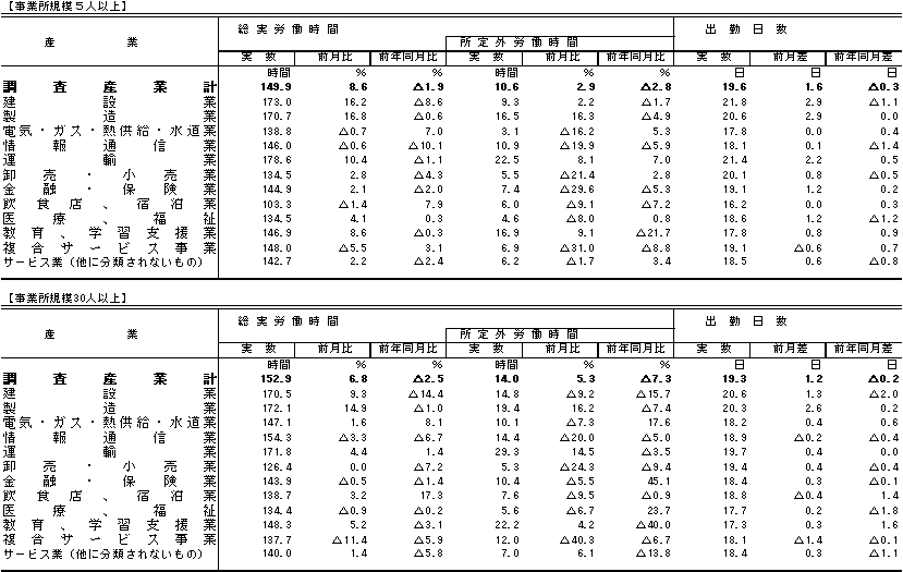 表2労働時間の動きの画像