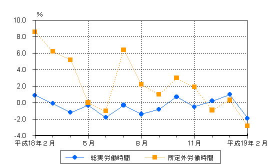 図2労働時間の動き（前年同月比）-規模5人以上・調査産業計-の画像