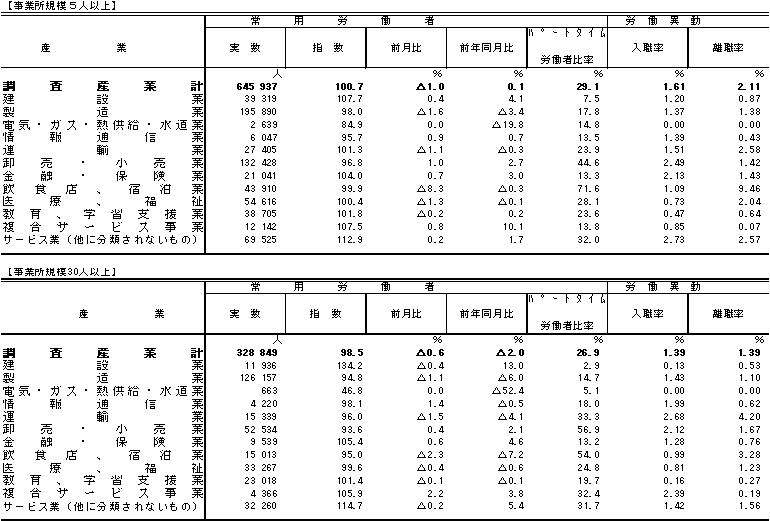 表3雇用の動きの画像