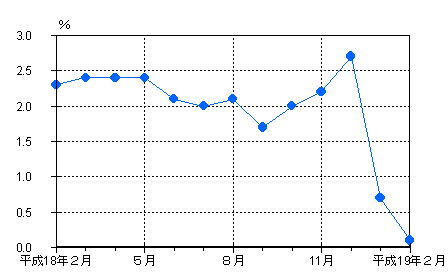 図3雇用の動き（前年同月比）-規模5人以上・調査産業計-の画像