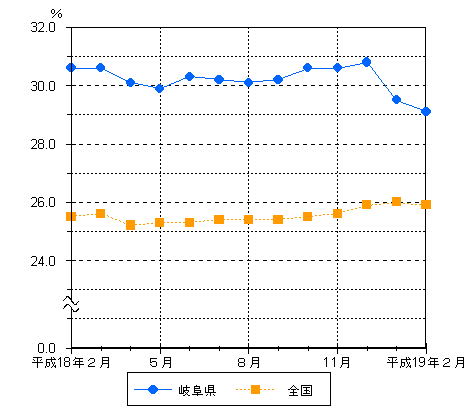 図4パートタイム労働者比率の動き-規模5人以上・調査産業計-の画像