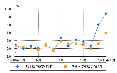 図1賃金の動きグラフ