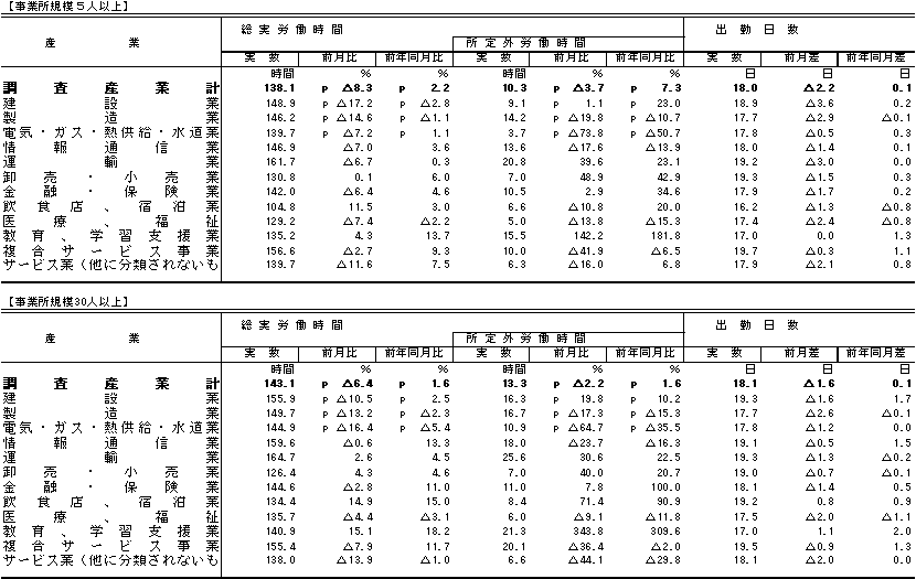 表2労働時間の動き表