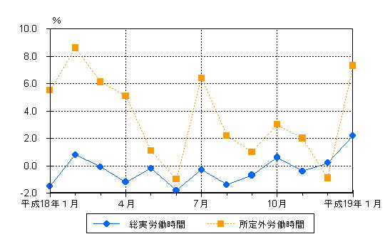 図2労働時間の動きグラフ