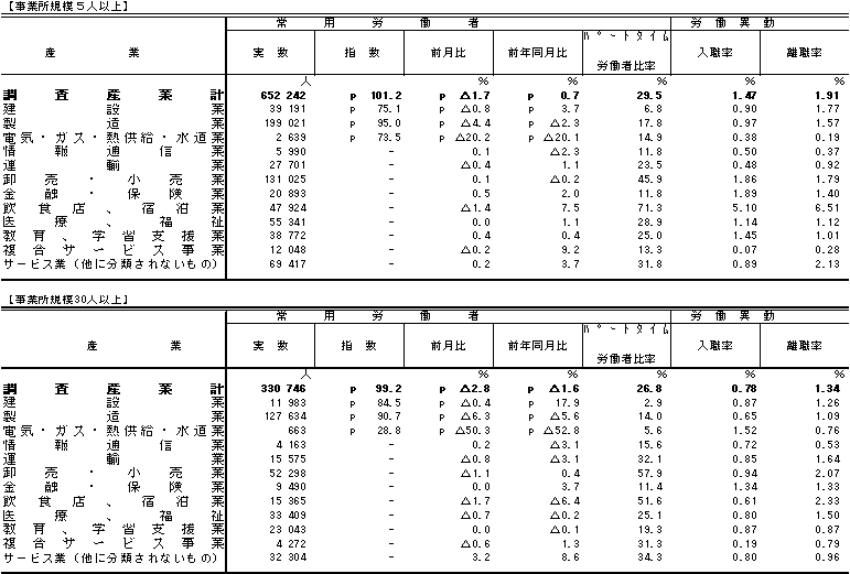 表3雇用の動き表