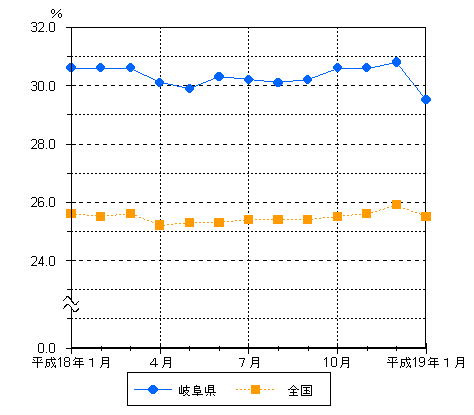 図4パートタイム労働者比率の動き表