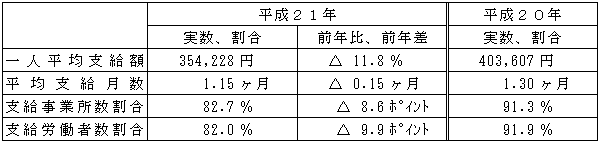 表1年末賞与の支給状況（事業所規模30人以上）