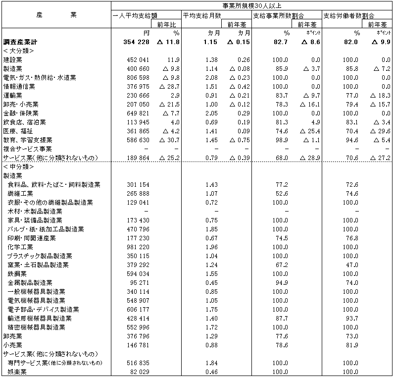 表3産業別年末賞与の支給状況