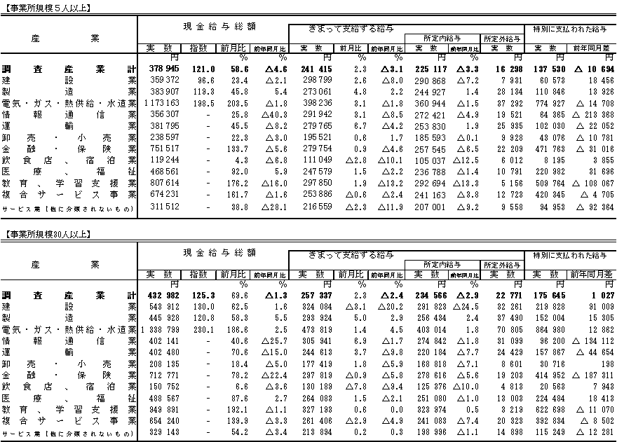 表1賃金の動きの画像