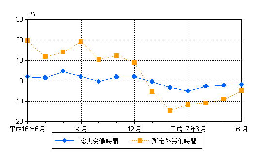 図2労働時間の動き（前年同月比）-規模5人以上・調査産業計-の画像