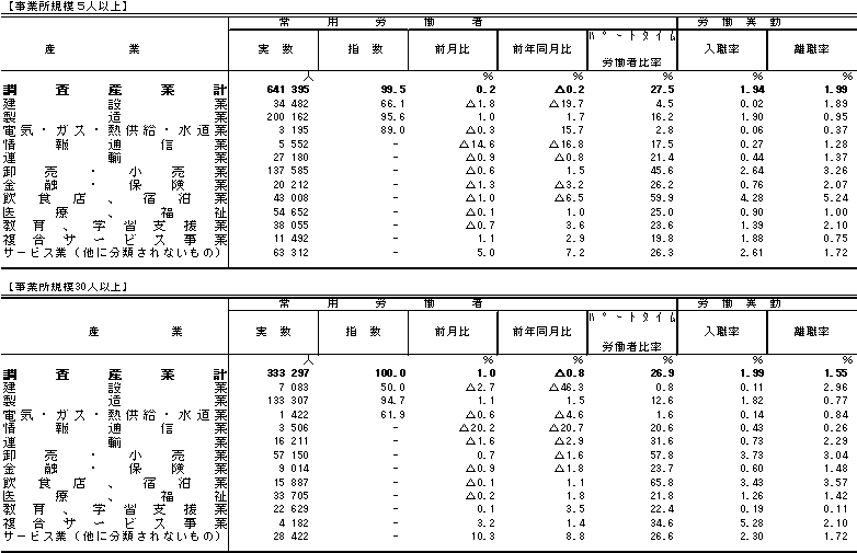 表3雇用の動きの画像