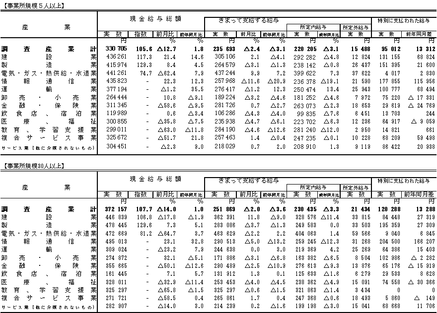 表1賃金の動きの画像