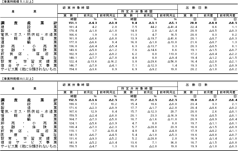 表2労働時間の動きの画像