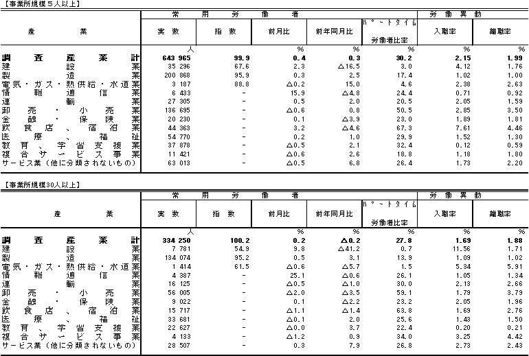 表3雇用の動きの画像