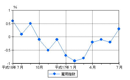 図3雇用の動き（前年同月比）-規模5人以上・調査産業計-の画像