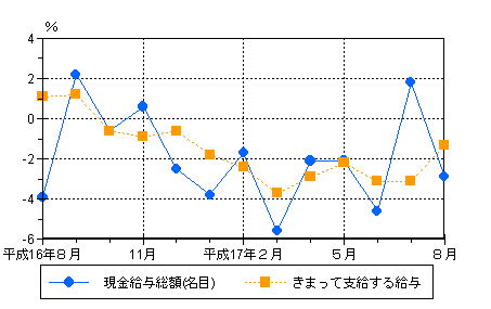 図1賃金の動き（前年同月比）-規模5人以上・調査産業計-の画像