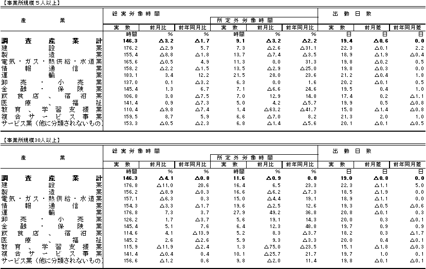 表2労働時間の動きの画像