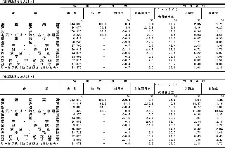 表3雇用の動きの画像