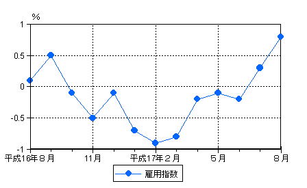 図3雇用の動き（前年同月比）-規模5人以上・調査産業計-の画像