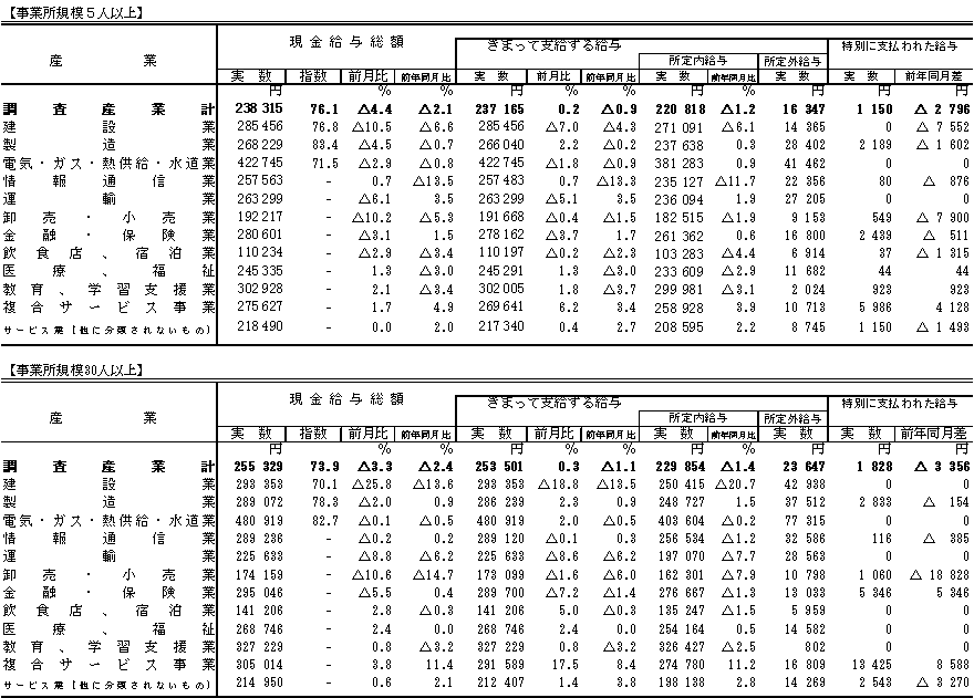 表1賃金の動きの画像