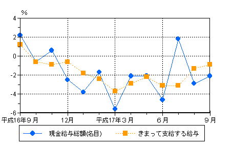 図1賃金の動き（前年同月比）-規模5人以上・調査産業計-の画像