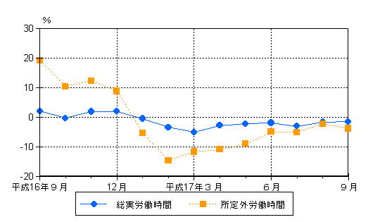 図2労働時間の動き（前年同月比）-規模5人以上・調査産業計-の画像