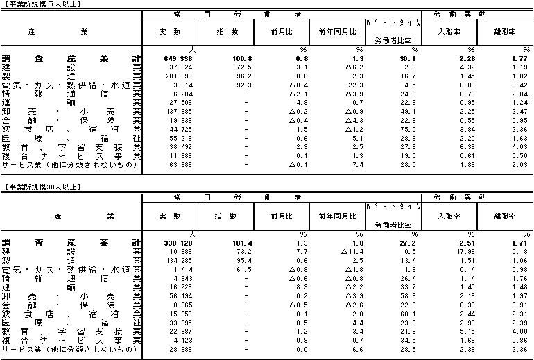 表3雇用の動きの画像