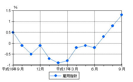 図3雇用の動き（前年同月比）-規模5人以上・調査産業計-の画像