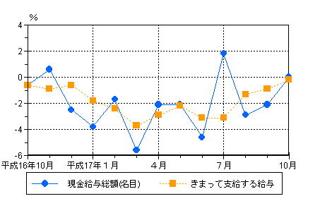 図1賃金の動き（前年同月比）-規模5人以上・調査産業計-の画像