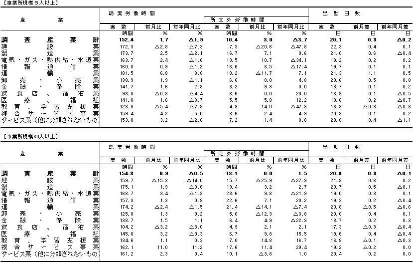 表2労働時間の動きの画像