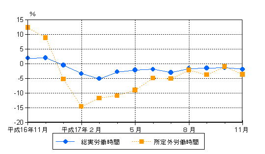 図2労働時間の動き（前年同月比）-規模5人以上・調査産業計-の画像