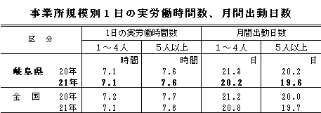 実労働時間数