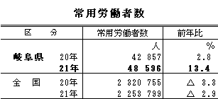 常用労働者