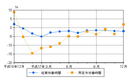 図2労働時間の動き（前年同月比）-規模5人以上・調査産業計-の画像