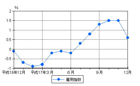 図3雇用の動き（前年同月比）-規模5人以上・調査産業計-の画像